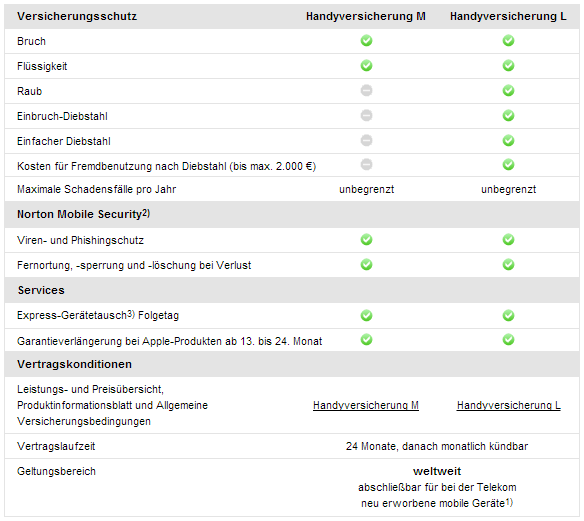 Telekom Handyversicherung Tarifuebersicht